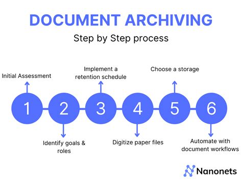 What is the point of archiving?