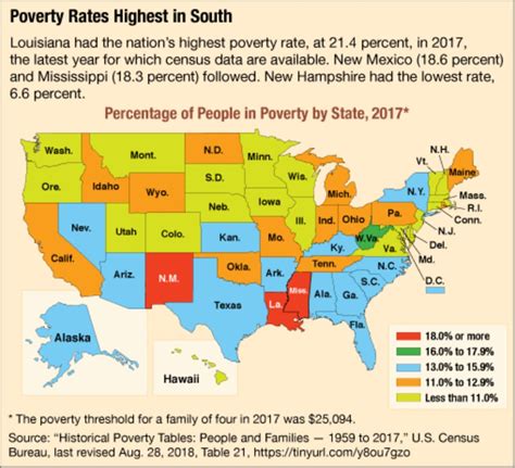 What is the poorest area in the US?