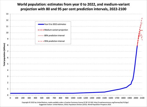 What is the population 100 years ago?