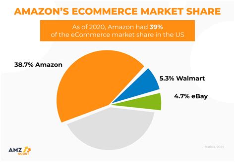 What is the position of Amazon company in the world?