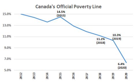 What is the poverty line in Canada?