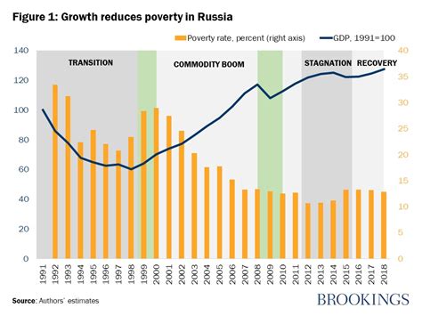 What is the poverty rate in Russia?