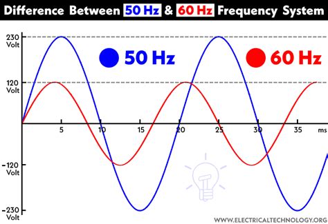 What is the power at 60 Hz?