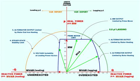 What is the power factor generator capability curve?