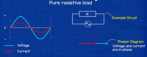 What is the power factor of a resistive load bank?