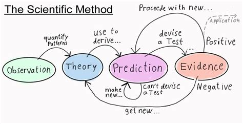 What is the prediction method of teaching?