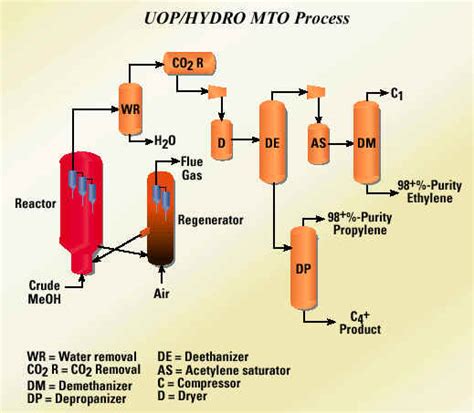 What is the pressure for MTO process?