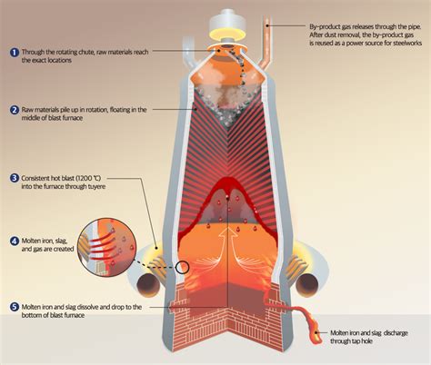 What is the pressure inside a blast furnace?