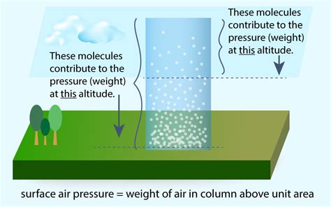 What is the pressure of moist air?