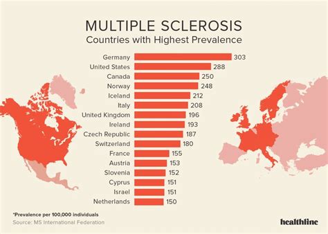 What is the prevalence of multiple sclerosis in Europe?