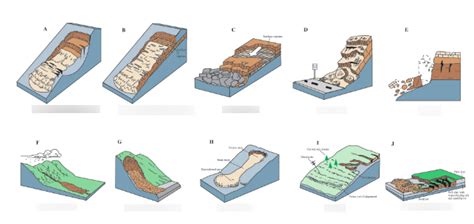 What is the preventive measure of slope failure?