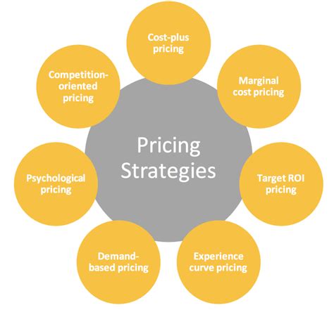What is the pricing model method?