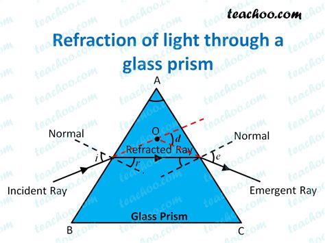 What is the prism law in physics?