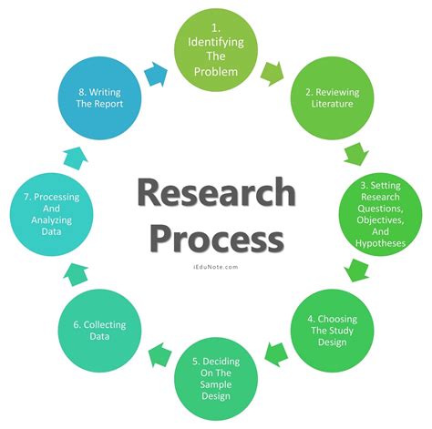 What is the problem definition phase in research?