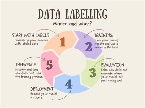 What is the problem with data labeling?