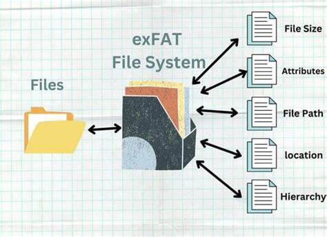 What is the problem with exFAT file system?