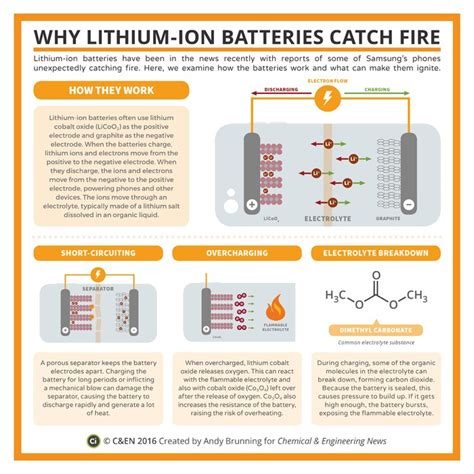 What is the problem with lithium batteries?