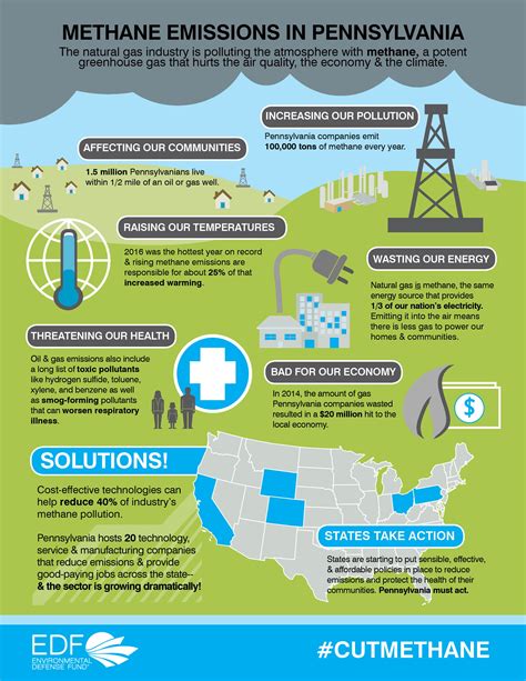 What is the problem with methane?