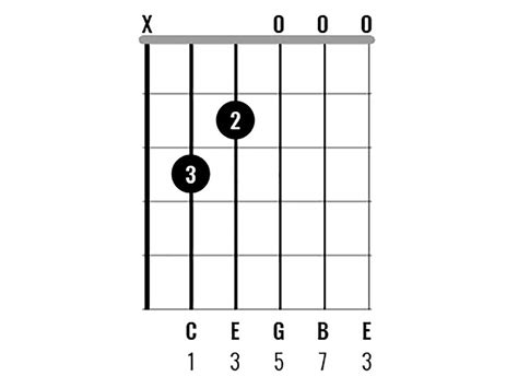 What is the problem with the C chord?