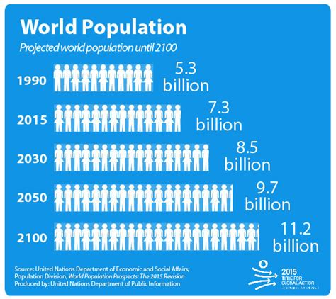 What is the problem with the world population?