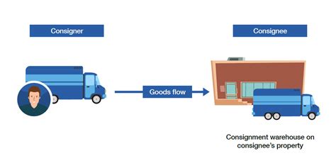 What is the process of consignment?