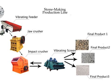 What is the process of crushing stone?