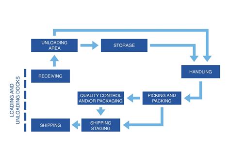 What is the process of goods dispatch?