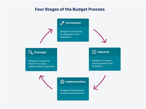 What is the process of monitoring budgets?