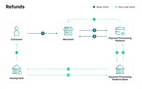 What is the process of payment refund?