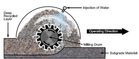 What is the process of soil cement?