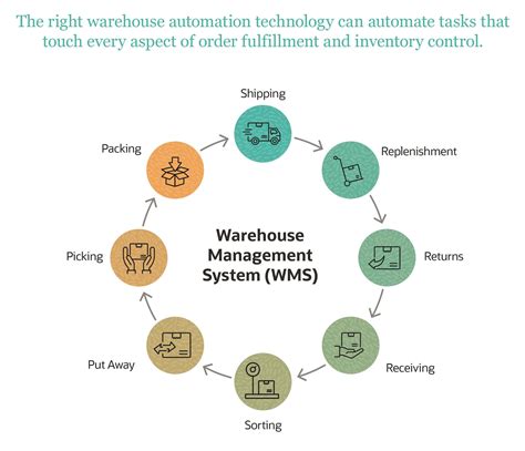 What is the process of warehouse?