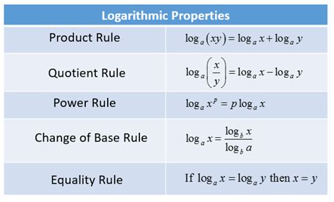 What is the product of log?