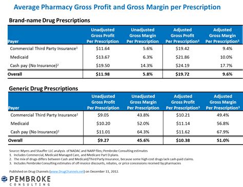 What is the profit margin on generic drugs?