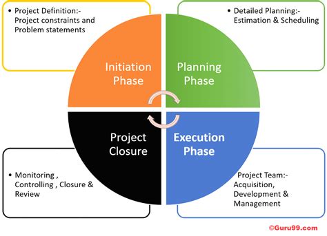 What is the project life cycle?