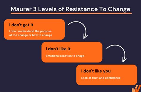 What is the psychology behind resistance to change?