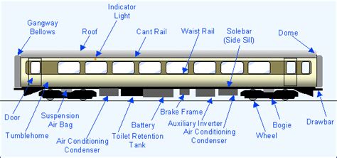 What is the purpose of a passenger train?