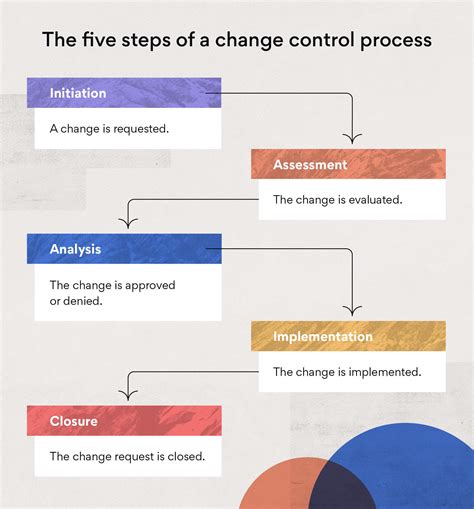 What is the purpose of change control?