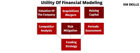 What is the purpose of financial modeling?