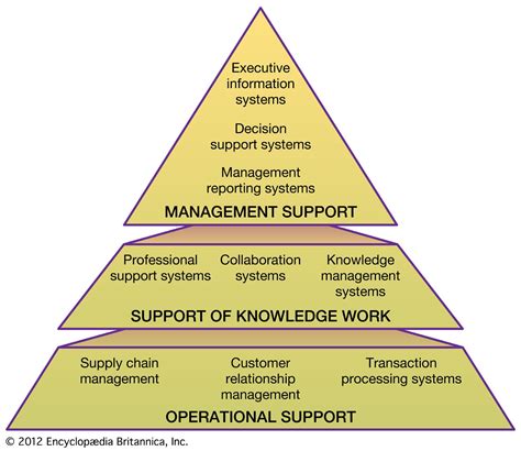 What is the purpose of support structure?