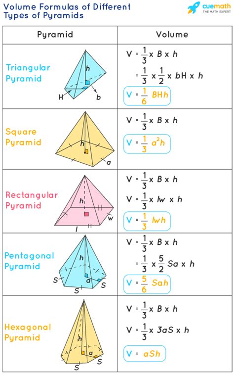 What is the pyramids formula?