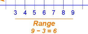 What is the range of 2 4 6 8?