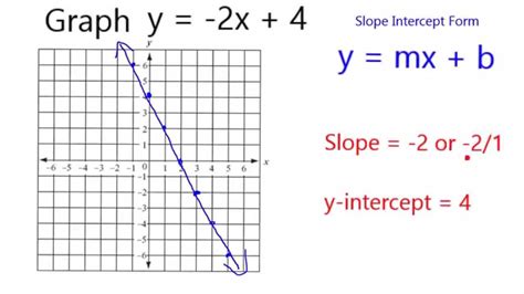 What is the range of y =- 2x 4 7?