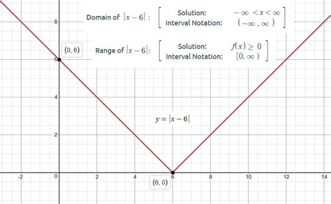 What is the range of y 0?