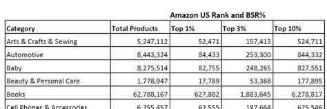 What is the rank of Amazon company?