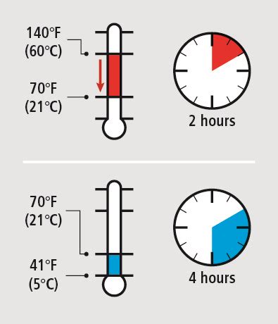 What is the rapid cooling temperature within 2 hours?