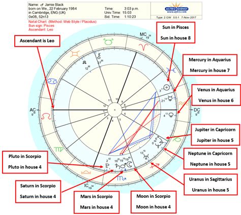 What is the rarest birth chart?