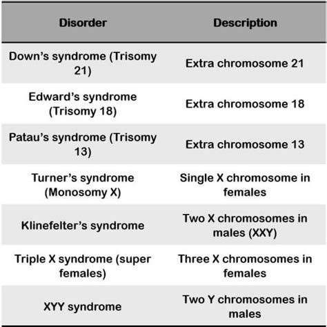 What is the rarest chromosomal disorder?