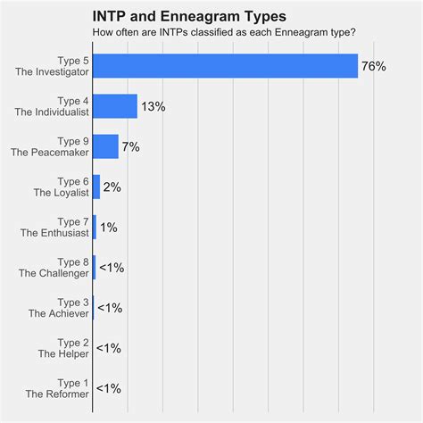 What is the ratio of INTP?