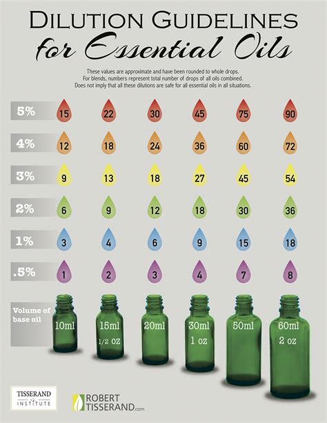 What is the ratio of essential oils to 10ml?