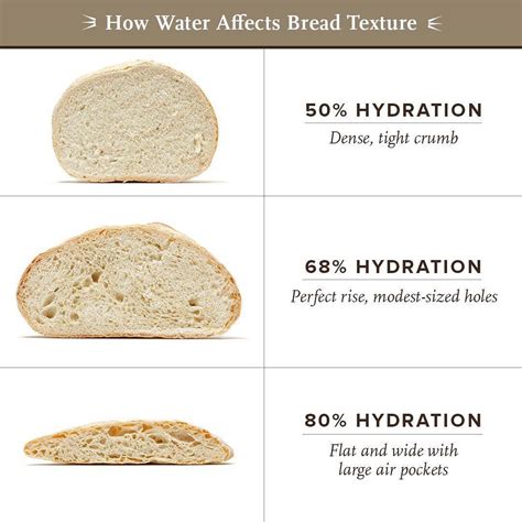 What is the ratio of flour to water in fluffy bread?